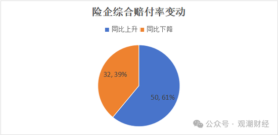 超6成财险公司承保亏损 三星、融通、永诚、前海、鼎和、久隆、阳光信保等12家险企费用、赔付双升-第18张图片-比分网