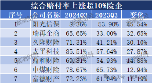 超6成财险公司承保亏损 三星、融通、永诚、前海、鼎和、久隆、阳光信保等12家险企费用、赔付双升-第20张图片-比分网