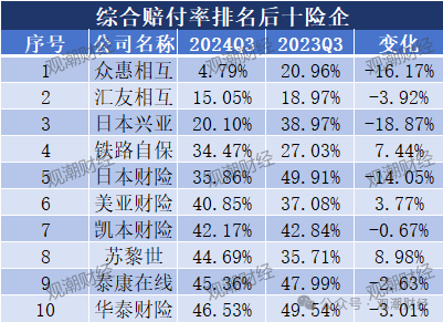 超6成财险公司承保亏损 三星、融通、永诚、前海、鼎和、久隆、阳光信保等12家险企费用、赔付双升-第21张图片-比分网