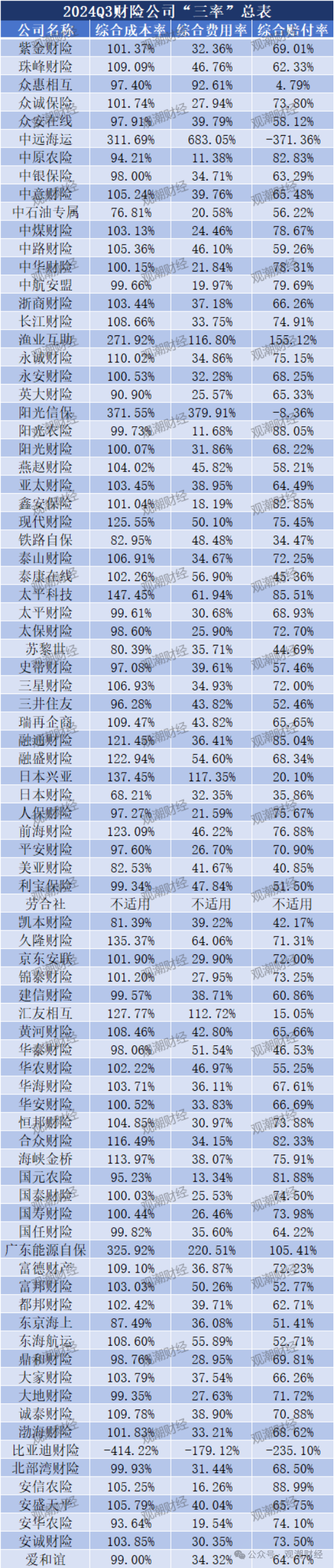 超6成财险公司承保亏损 三星、融通、永诚、前海、鼎和、久隆、阳光信保等12家险企费用、赔付双升-第22张图片-比分网