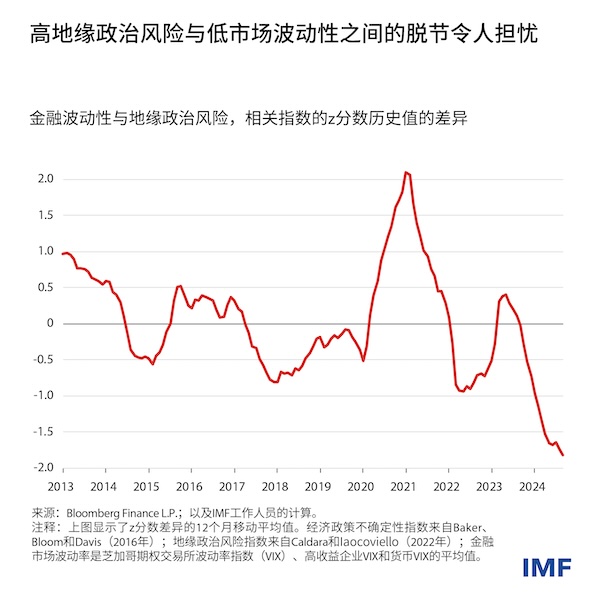 IMF：未来金融冲击概率上升-第1张图片-比分网