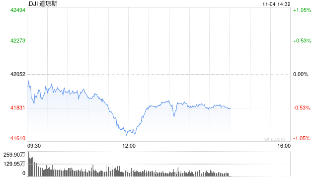 早盘：美股涨跌不一 道指下跌逾100点-第1张图片-比分网