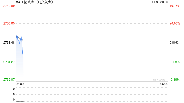 现货黄金在美国大选前一天持平，纽约铜期货涨超1.3%-第2张图片-比分网