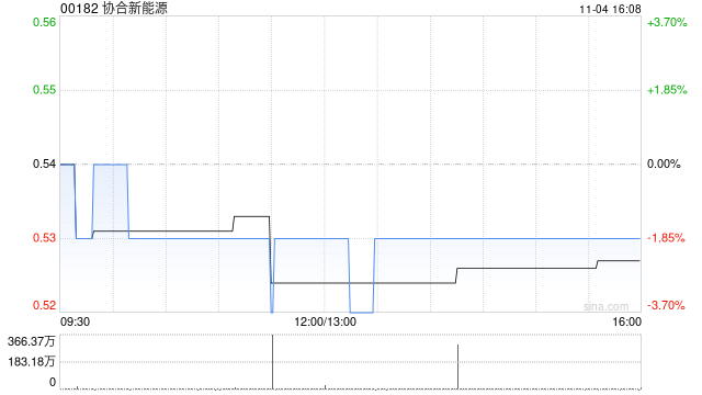 协合新能源11月4日斥资164.4万港元回购310万股-第1张图片-比分网