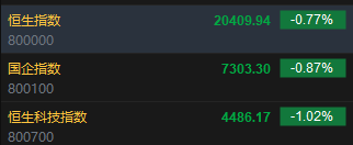 快讯：恒指低开0.77% 科指跌1.02%科网股、汽车股普遍低开-第2张图片-比分网