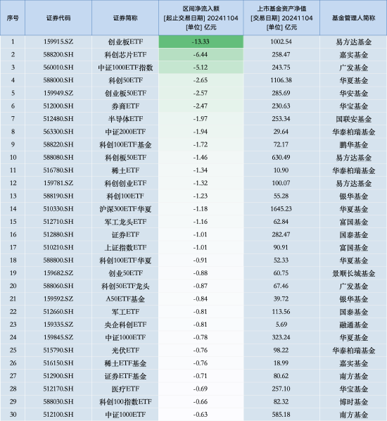 最不受欢迎ETF：11月4日易方达创业板ETF遭净赎回13.33亿元，嘉实科创芯片ETF遭净赎回6.44亿元（名单）-第1张图片-比分网