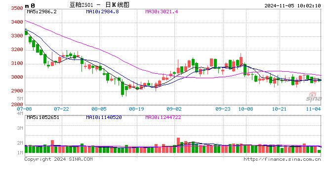 光大期货农产品类日报11.5-第2张图片-比分网