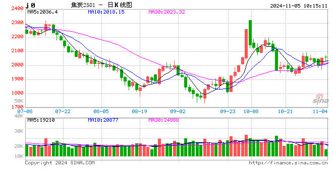 期市开盘：焦煤、焦炭涨近2%-第2张图片-比分网