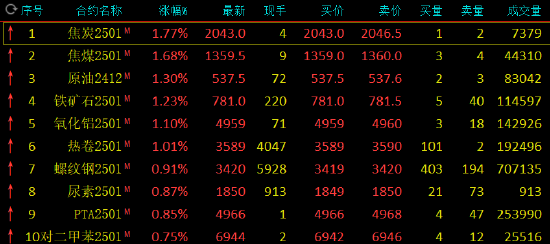 期市开盘：焦煤、焦炭涨近2%-第3张图片-比分网