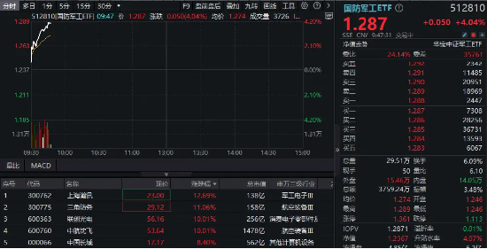 国防军工强势爆发！联创光电6天5板，中航沈飞涨停，国防军工ETF（512810）飙涨超4%创逾1年半新高！-第1张图片-比分网