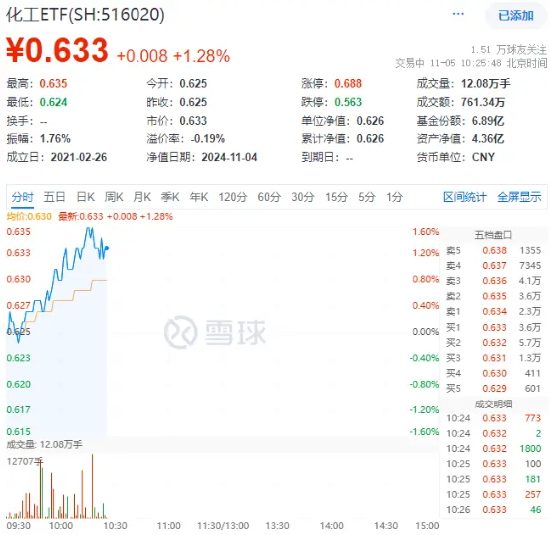 政策再加码！化工板块开盘猛拉，化工ETF（516020）盘中上探1.6%！机构：化工白马有望迎来估值与盈利修复-第1张图片-比分网