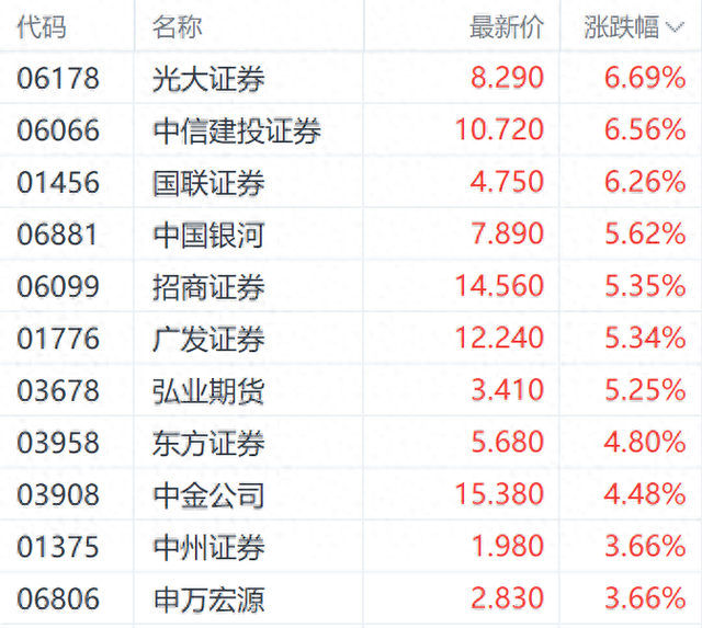 港股市场情绪回暖提振市场 光大证券H股大涨超6%-第1张图片-比分网