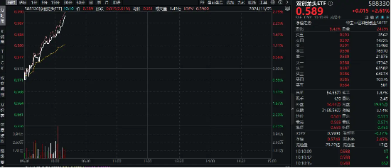半导体领衔，创业板+科创板联袂狂飙，成长“战斗基”——双创龙头ETF（588330）盘中涨超2%-第1张图片-比分网