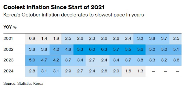 逾三年来新低！韩国通胀超预期放缓 为降息再添保证-第1张图片-比分网