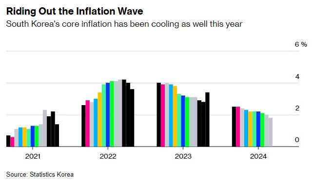 逾三年来新低！韩国通胀超预期放缓 为降息再添保证-第2张图片-比分网
