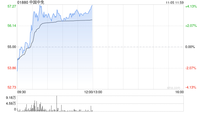中国中免早盘涨超3% 将在青岛临空经济区建设免税城-第1张图片-比分网