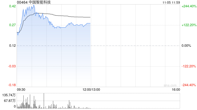 中国智能科技现飙升逾130% 拟折让约18.03%发行6000万股认购股份-第1张图片-比分网