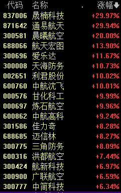 A股新纪录！创2015年7月中旬以来连续万亿成交额纪录-第3张图片-比分网