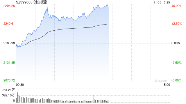 午评：指数走强创指半日涨4% 军工、软件板块联袂爆发-第1张图片-比分网