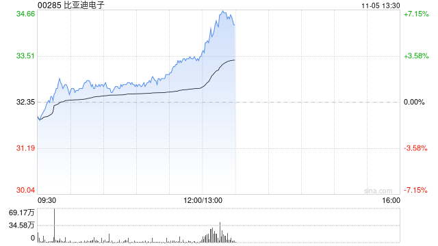 中金：上调比亚迪电子目标价至38.2港元 维持“跑赢行业”评级-第1张图片-比分网