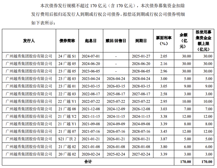 越秀集团170亿元小公募债项目获上交所受理-第1张图片-比分网