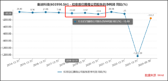 麦迪科技频繁跨界业绩“一地鸡毛” 部分股东“吃饱”国资疑似被套-第3张图片-比分网