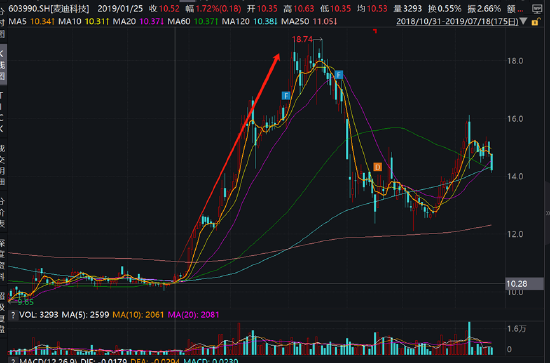 麦迪科技频繁跨界业绩“一地鸡毛” 部分股东“吃饱”国资疑似被套-第4张图片-比分网