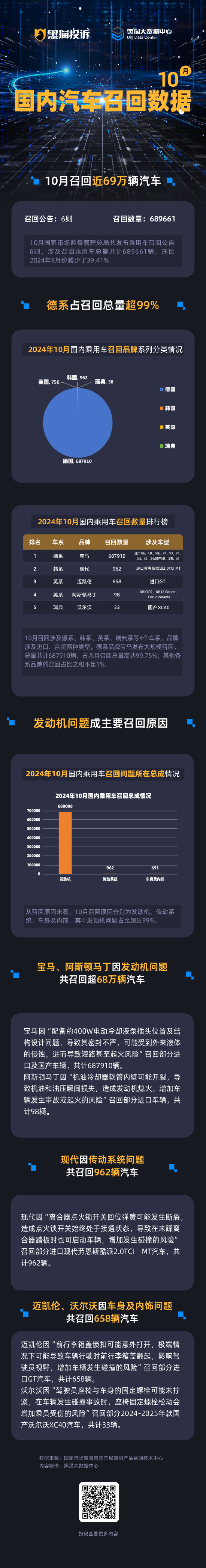 黑猫投诉发布10月国内汽车召回数据：宝马召回超68万辆 发动机问题集中-第1张图片-比分网