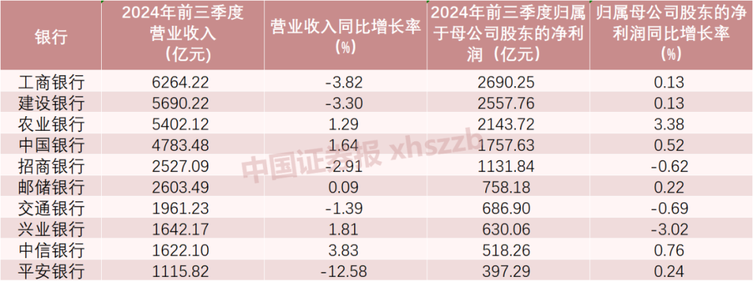 前三季度合计赚1.66万亿元！42家上市银行业绩大盘点-第1张图片-比分网