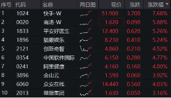 港股先抑后扬，科网龙头携手飙升！快手领涨近8%，港股互联网ETF（513770）涨超2%-第1张图片-比分网