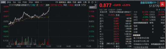 港股先抑后扬，科网龙头携手飙升！快手领涨近8%，港股互联网ETF（513770）涨超2%-第2张图片-比分网