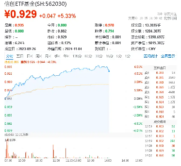 信创ETF基金（562030）暴拉6%，标的指数成份股全线上涨！赢时胜20CM涨停，恒生电子10CM封板-第1张图片-比分网