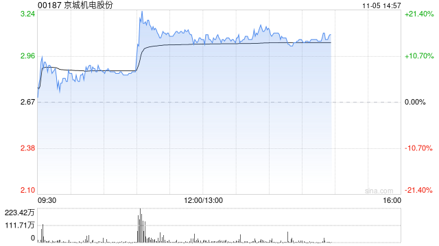 京城机电股份早盘升逾16% 天海工业车载液氢瓶国内首次通过全套液氢介质试验-第1张图片-比分网