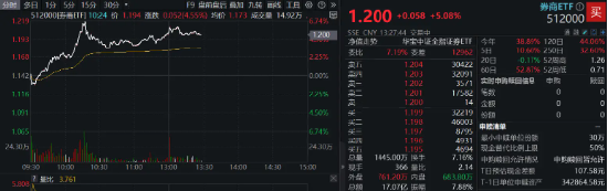 A股新纪录！两市成交额连续25日突破1万亿元，“旗手”先涨为敬，券商ETF（512000） 飙涨逾5%！-第1张图片-比分网