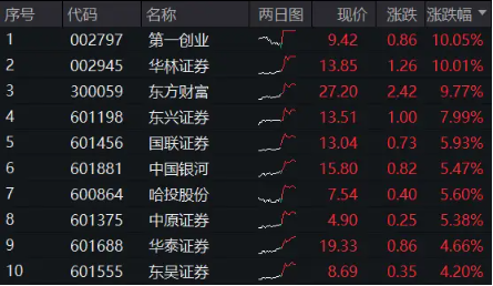 A股新纪录！两市成交额连续25日突破1万亿元，“旗手”先涨为敬，券商ETF（512000） 飙涨逾5%！-第2张图片-比分网