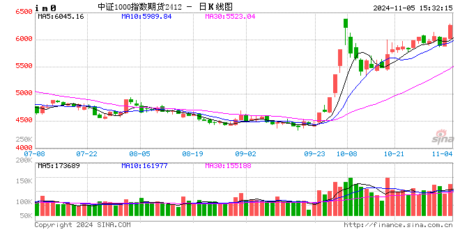 股指期货全线上涨 IM主力合约涨4.51%-第2张图片-比分网