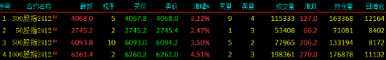 股指期货全线上涨 IM主力合约涨4.51%-第3张图片-比分网