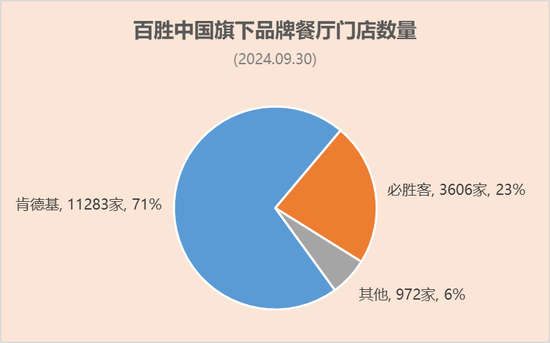 百胜中国前三季业绩：肯德基门店11283家营收65.6亿美元，必胜客3606家营收17.5亿美元-第2张图片-比分网