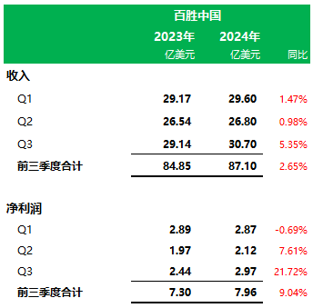 百胜中国前三季业绩：肯德基门店11283家营收65.6亿美元，必胜客3606家营收17.5亿美元-第3张图片-比分网