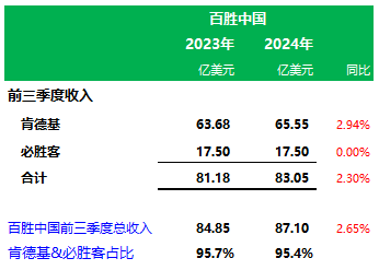 百胜中国前三季业绩：肯德基门店11283家营收65.6亿美元，必胜客3606家营收17.5亿美元-第4张图片-比分网