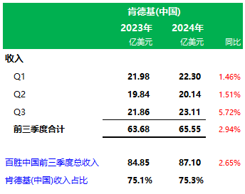 百胜中国前三季业绩：肯德基门店11283家营收65.6亿美元，必胜客3606家营收17.5亿美元-第5张图片-比分网