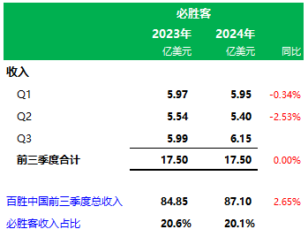 百胜中国前三季业绩：肯德基门店11283家营收65.6亿美元，必胜客3606家营收17.5亿美元-第6张图片-比分网