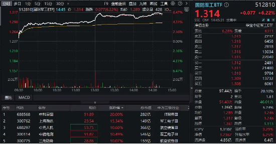 尾盘再突破！国防军工ETF（512810）上探6.39%再刷阶段新高！逾百亿元主力资金狂涌-第1张图片-比分网