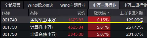 尾盘再突破！国防军工ETF（512810）上探6.39%再刷阶段新高！逾百亿元主力资金狂涌-第2张图片-比分网