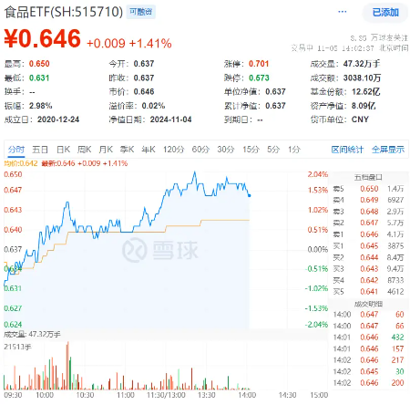 吃喝板块单边上扬，食品ETF（515710）盘中摸高2.04%！机构：食饮板块边际改善可期-第1张图片-比分网