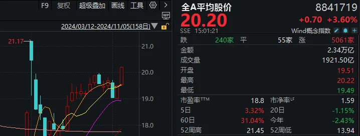 时隔11天，再次超5000家上涨！今天，A股传来3个积极信号-第1张图片-比分网