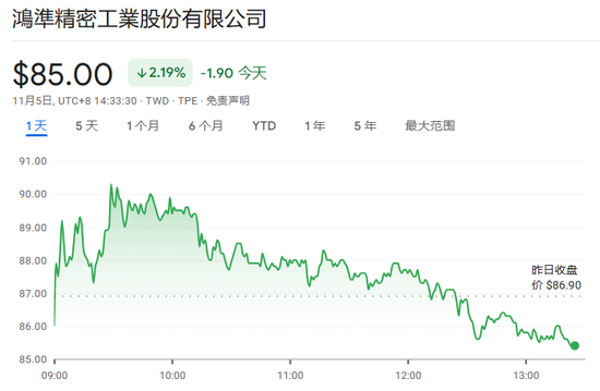 iPhone需求放缓，鸿海10月销售额同比增速放缓至8.6％，创8个月最低纪录-第1张图片-比分网