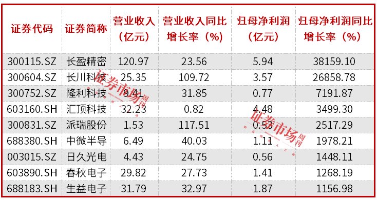 电子股三季报透视：整体净利大增近30%，立讯精密盈利规模居前-第4张图片-比分网