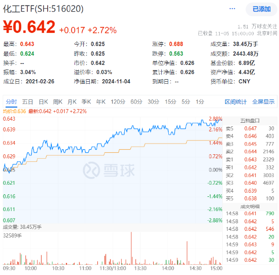 两股涨停，资金狂涌！化工板块单边上扬，化工ETF（516020）大涨2.72%！机构：化工行业供需格局有望迎来改善-第1张图片-比分网