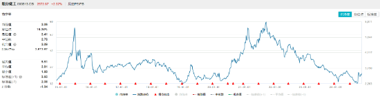 两股涨停，资金狂涌！化工板块单边上扬，化工ETF（516020）大涨2.72%！机构：化工行业供需格局有望迎来改善-第2张图片-比分网